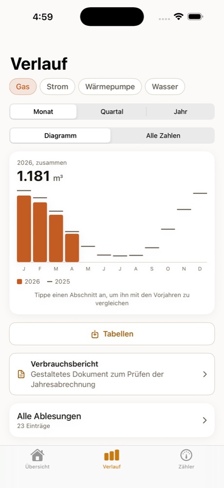 Der Verlauf: Verbrauch je Monat als Diagramm, daneben derselbe Zeitraum des Vorjahres.